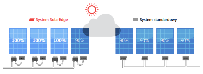 infografika przedstawiająca jak działa system fotowoltaiczny firmy solar edge