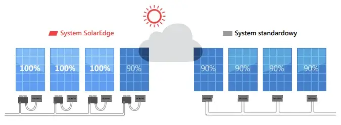 Solar Edge system Solar Edge system